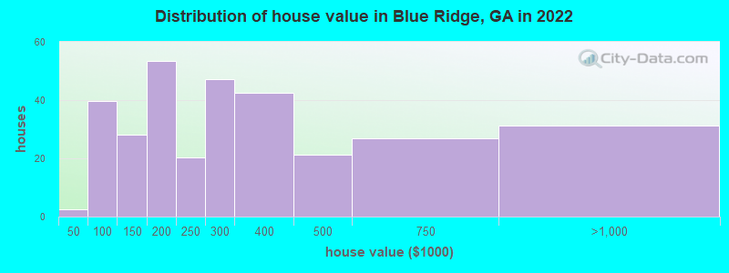 Distribution of house value in Blue Ridge, GA in 2021