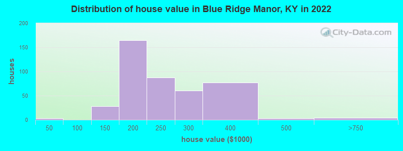 Distribution of house value in Blue Ridge Manor, KY in 2022