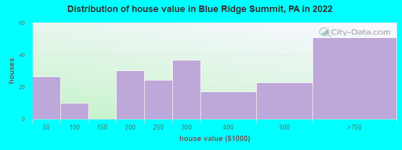 Distribution of house value in Blue Ridge Summit, PA in 2022