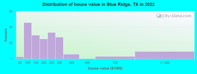 Distribution of house value in Blue Ridge, TX in 2022