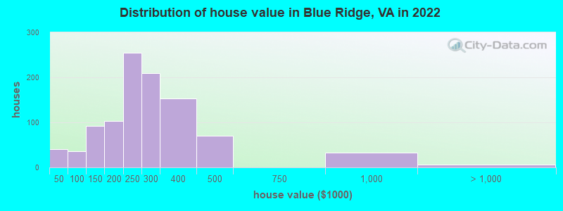 Distribution of house value in Blue Ridge, VA in 2022
