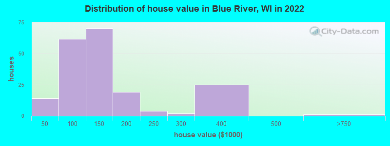 Distribution of house value in Blue River, WI in 2022