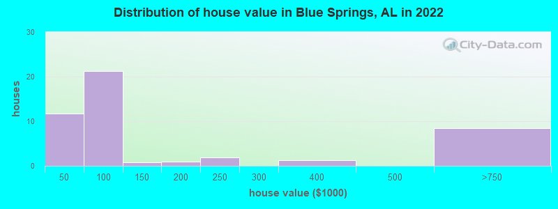 Distribution of house value in Blue Springs, AL in 2019