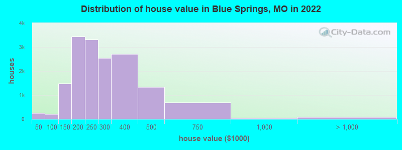 Distribution of house value in Blue Springs, MO in 2019