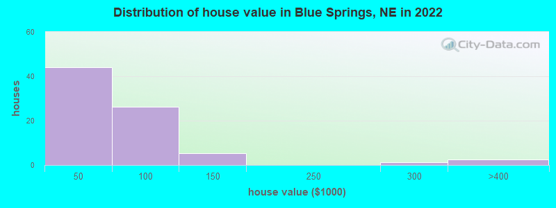 Distribution of house value in Blue Springs, NE in 2022