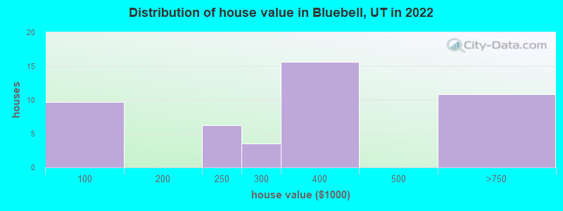 Distribution of house value in Bluebell, UT in 2022
