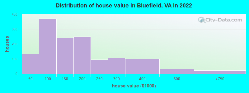 Distribution of house value in Bluefield, VA in 2022