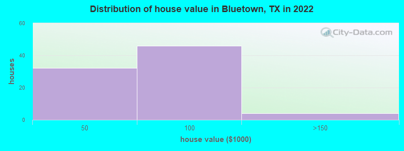 Distribution of house value in Bluetown, TX in 2019