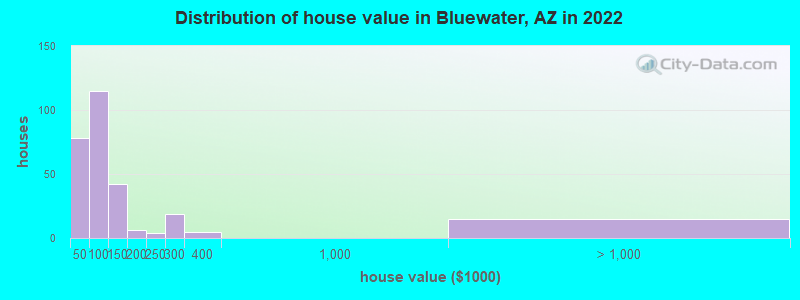 Distribution of house value in Bluewater, AZ in 2022
