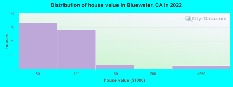 Distribution of house value in Bluewater, CA in 2022