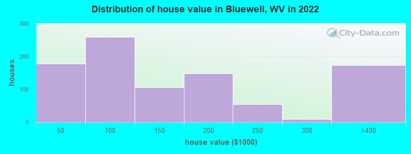 Distribution of house value in Bluewell, WV in 2022