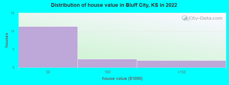 Distribution of house value in Bluff City, KS in 2022