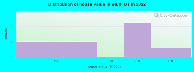 Distribution of house value in Bluff, UT in 2019