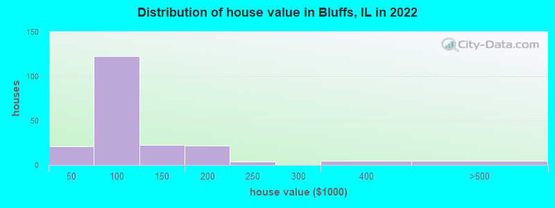 Distribution of house value in Bluffs, IL in 2022