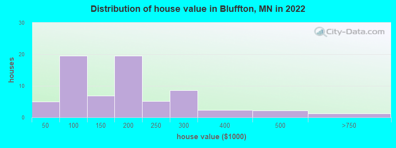 Distribution of house value in Bluffton, MN in 2022
