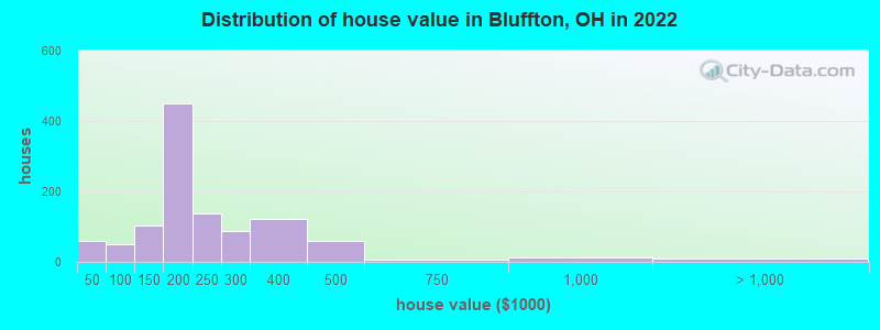 Distribution of house value in Bluffton, OH in 2022