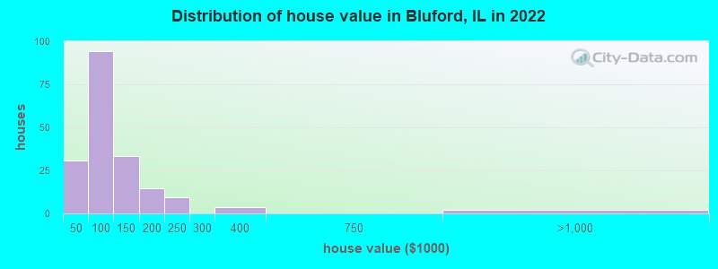 Distribution of house value in Bluford, IL in 2022
