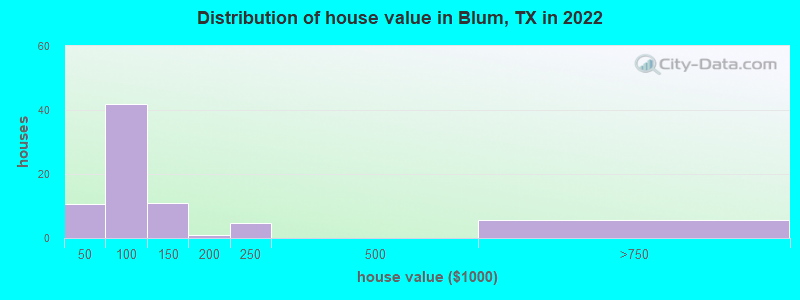 Distribution of house value in Blum, TX in 2022