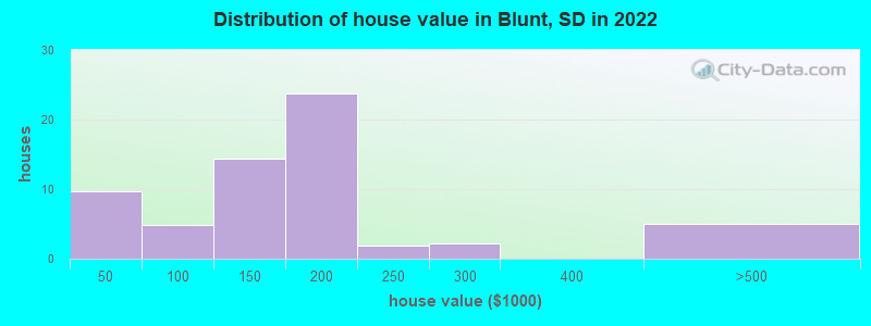 Distribution of house value in Blunt, SD in 2022