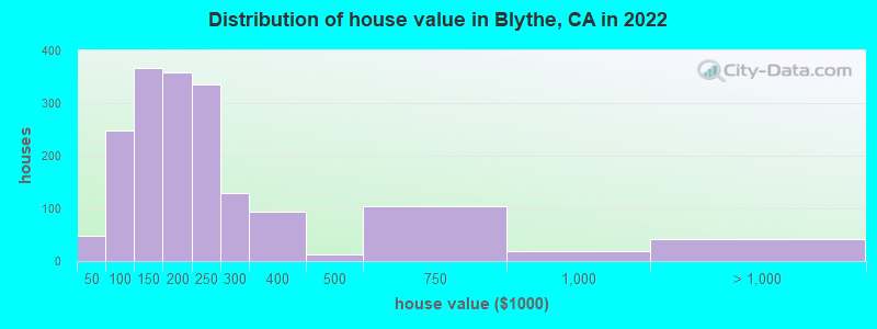 Distribution of house value in Blythe, CA in 2019