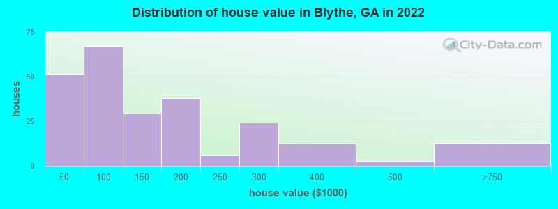 Distribution of house value in Blythe, GA in 2022
