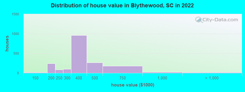 Distribution of house value in Blythewood, SC in 2022
