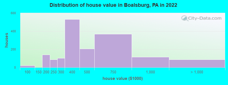 Distribution of house value in Boalsburg, PA in 2022