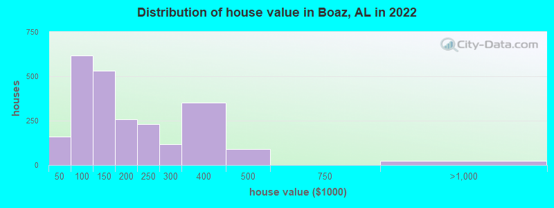 Distribution of house value in Boaz, AL in 2019