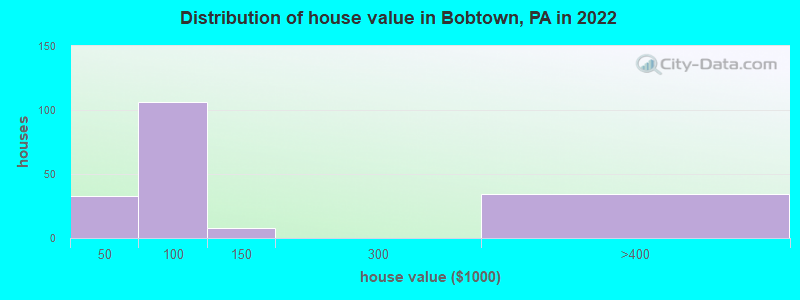 Distribution of house value in Bobtown, PA in 2022