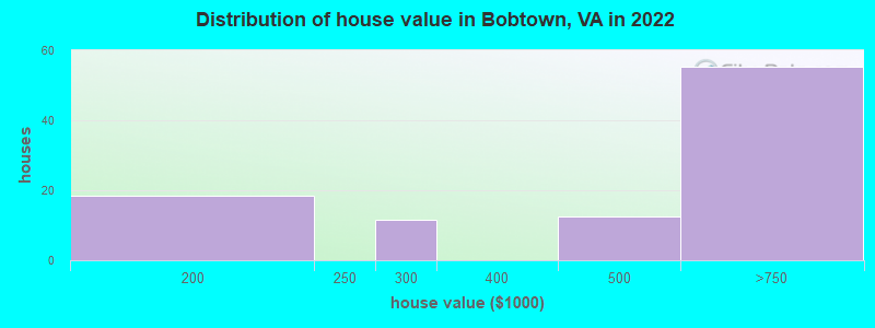 Distribution of house value in Bobtown, VA in 2019