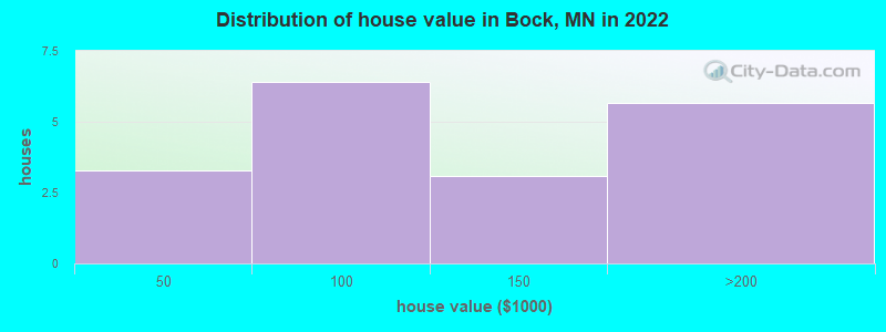 Distribution of house value in Bock, MN in 2019