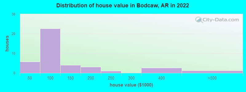 Distribution of house value in Bodcaw, AR in 2019