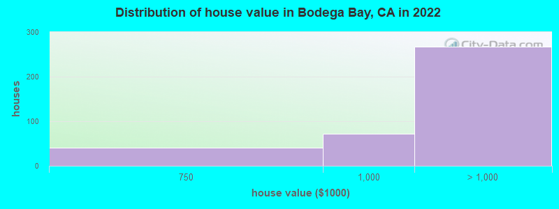 Distribution of house value in Bodega Bay, CA in 2019