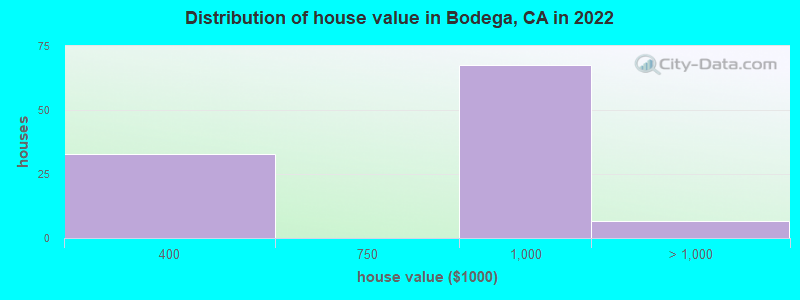 Distribution of house value in Bodega, CA in 2019