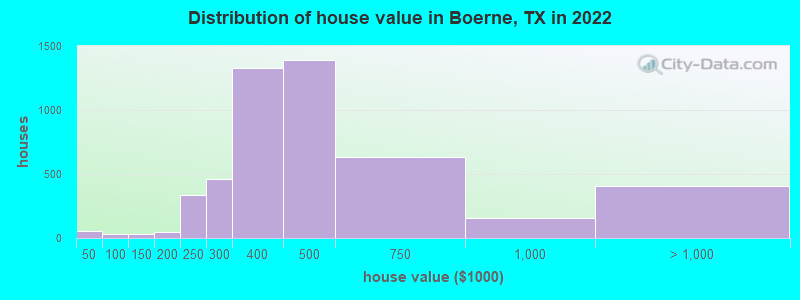 Distribution of house value in Boerne, TX in 2021