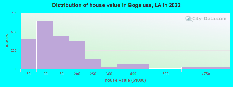 Distribution of house value in Bogalusa, LA in 2022