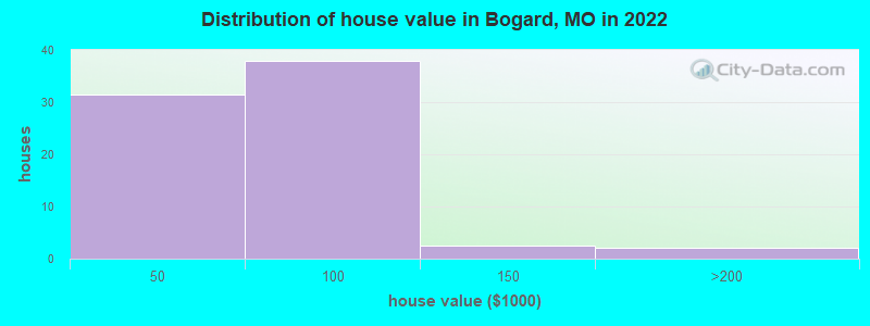 Distribution of house value in Bogard, MO in 2022