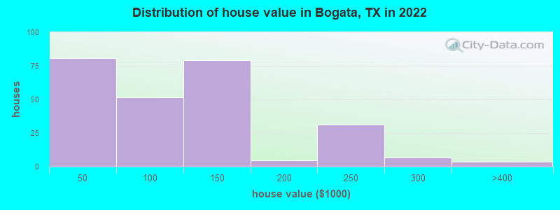 Distribution of house value in Bogata, TX in 2022