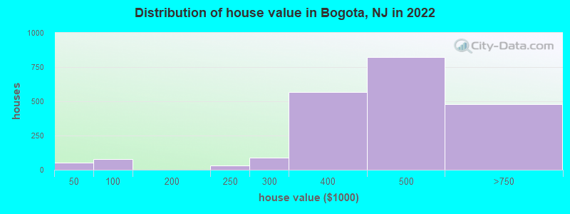 Distribution of house value in Bogota, NJ in 2019