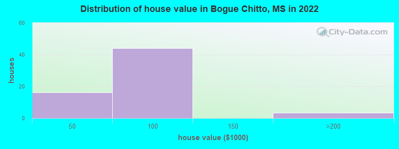 Distribution of house value in Bogue Chitto, MS in 2019