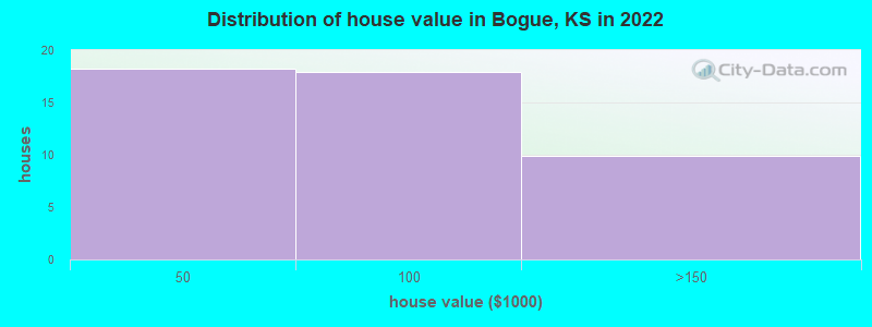 Distribution of house value in Bogue, KS in 2022