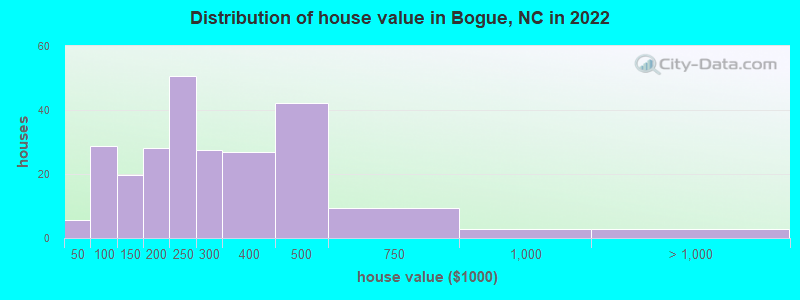 Distribution of house value in Bogue, NC in 2019