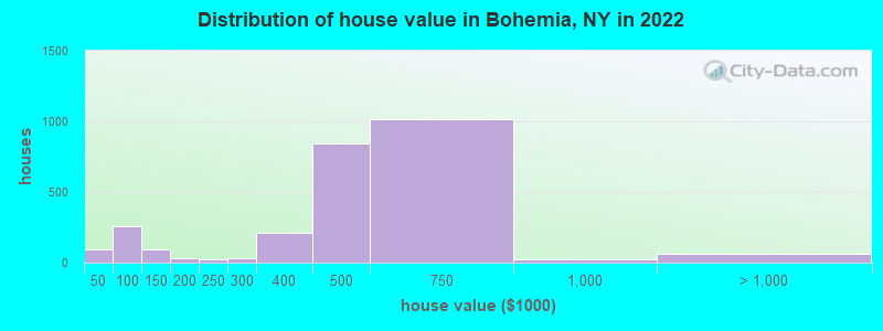 Distribution of house value in Bohemia, NY in 2022