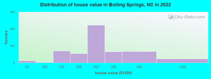 Distribution of house value in Boiling Springs, NC in 2022