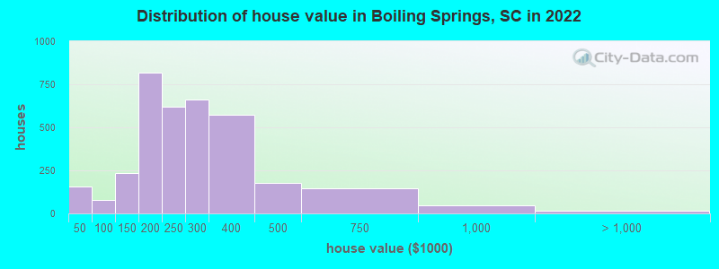 Distribution of house value in Boiling Springs, SC in 2022
