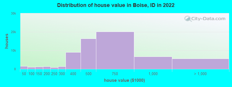 Distribution of house value in Boise, ID in 2021