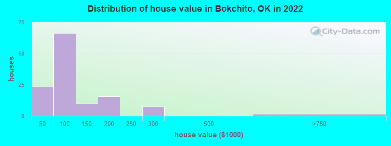 Distribution of house value in Bokchito, OK in 2022