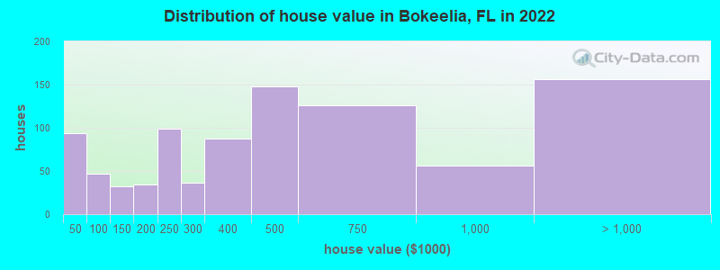 Distribution of house value in Bokeelia, FL in 2022