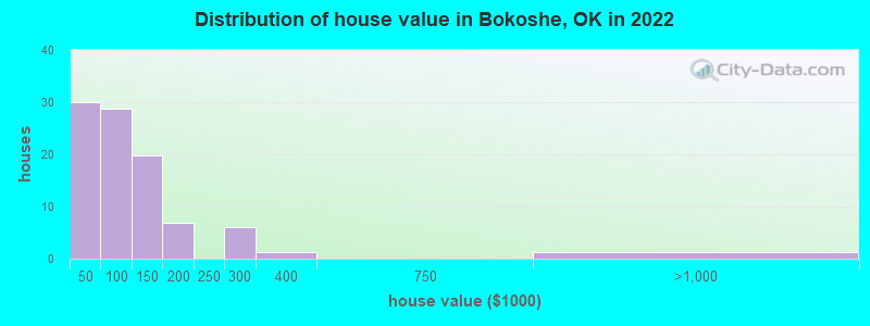 Distribution of house value in Bokoshe, OK in 2022