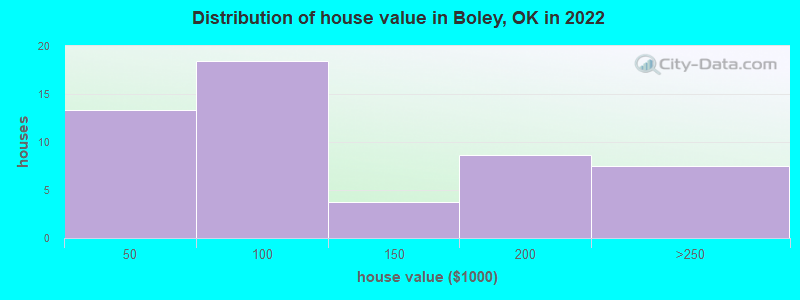 Distribution of house value in Boley, OK in 2022